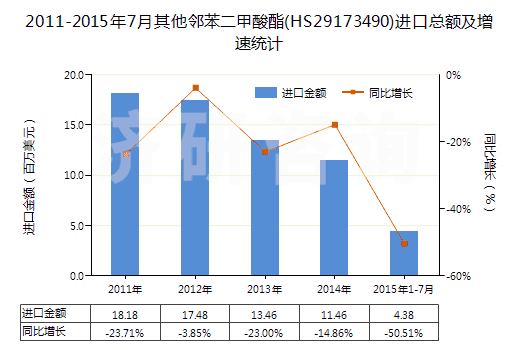 2011-2015年7月其他鄰苯二甲酸酯(HS29173490)進口總額及增速統(tǒng)計